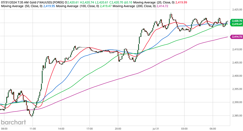 Gold Chart